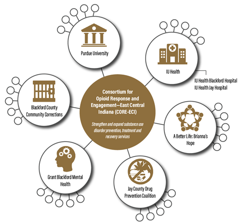 CORE-ECI Partners